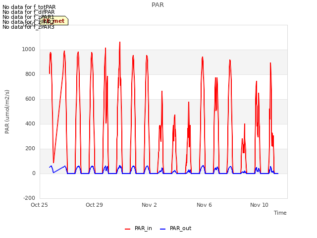 Explore the graph:PAR in a new window