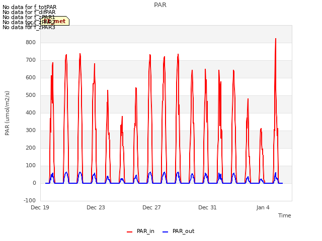 Explore the graph:PAR in a new window