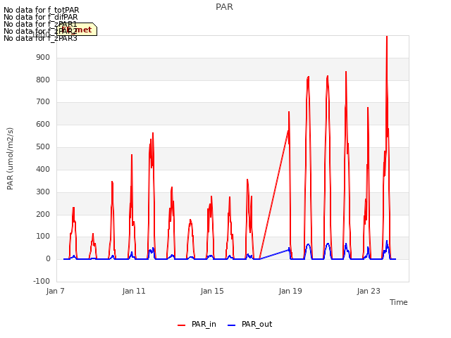 Explore the graph:PAR in a new window