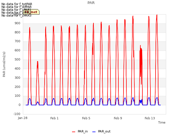 Explore the graph:PAR in a new window