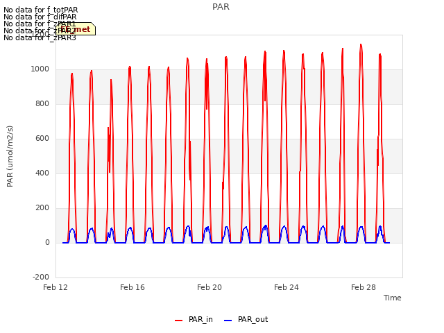 Explore the graph:PAR in a new window