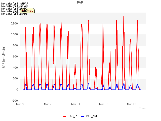 Explore the graph:PAR in a new window