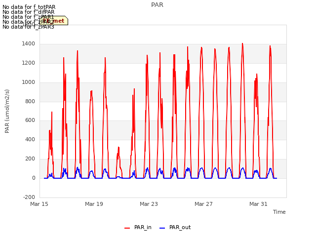 Explore the graph:PAR in a new window