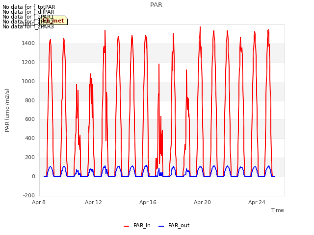 Explore the graph:PAR in a new window