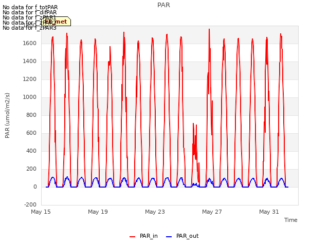 Explore the graph:PAR in a new window