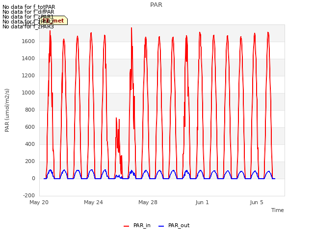 Explore the graph:PAR in a new window