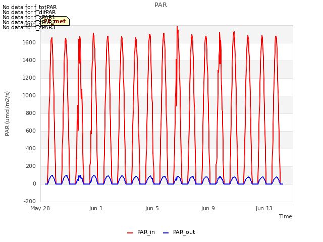 Explore the graph:PAR in a new window