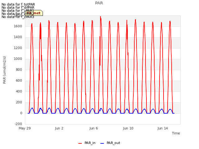 Explore the graph:PAR in a new window