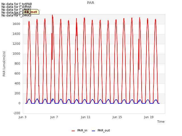 Explore the graph:PAR in a new window