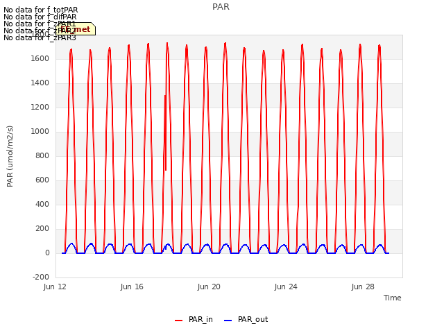 Explore the graph:PAR in a new window