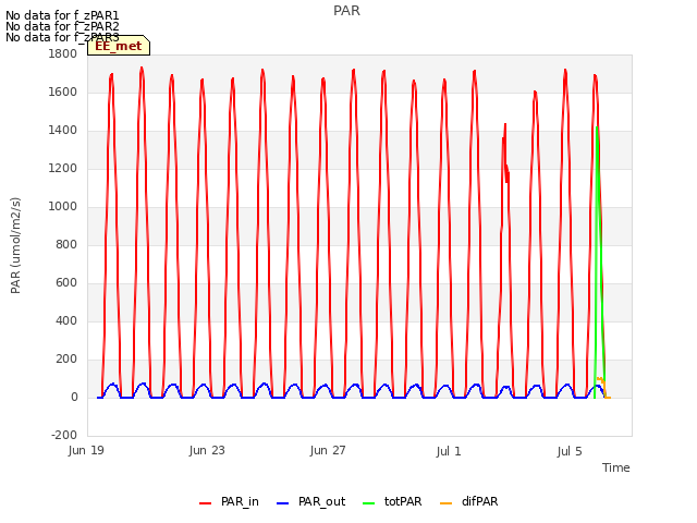 Explore the graph:PAR in a new window