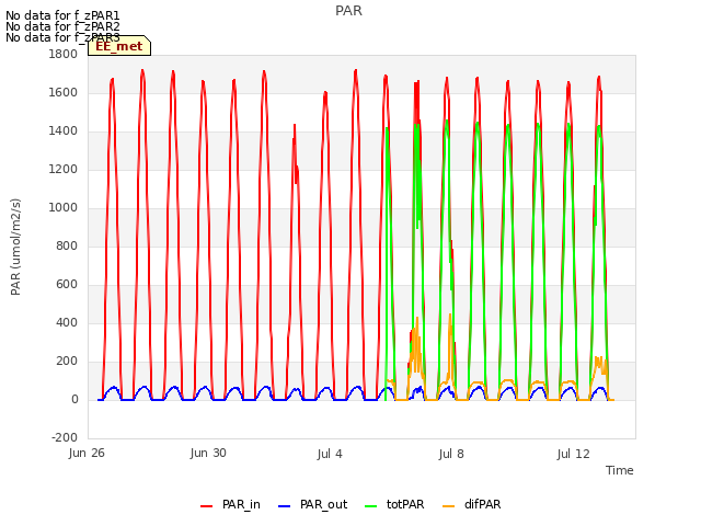 Explore the graph:PAR in a new window