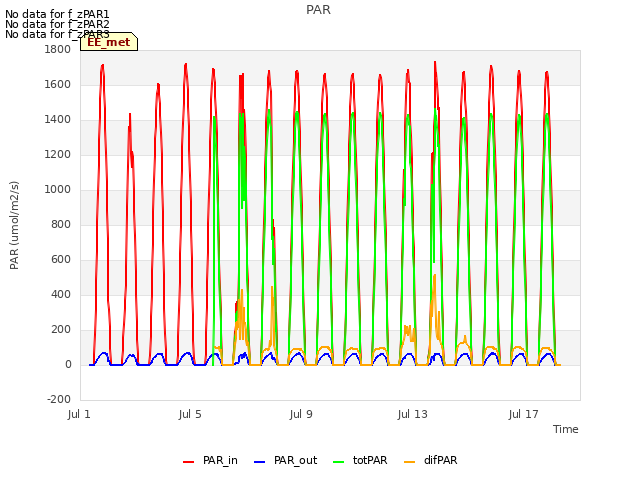 Explore the graph:PAR in a new window
