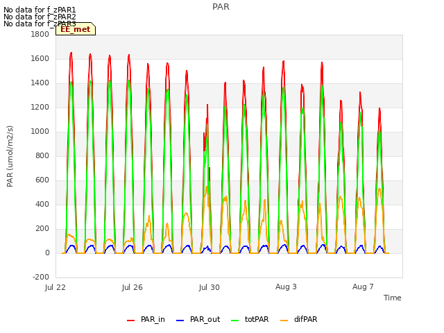 Explore the graph:PAR in a new window