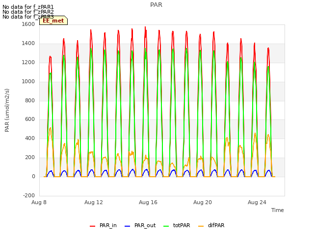 Explore the graph:PAR in a new window