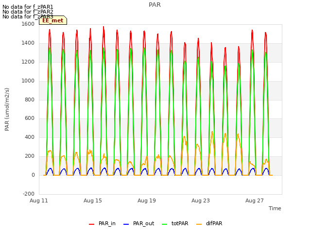 Explore the graph:PAR in a new window