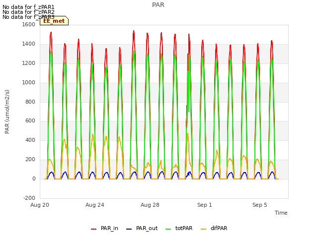 Explore the graph:PAR in a new window