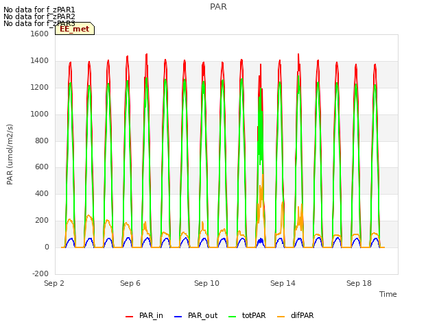 Explore the graph:PAR in a new window