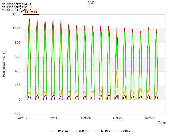 Explore the graph:PAR in a new window