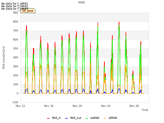 Explore the graph:PAR in a new window