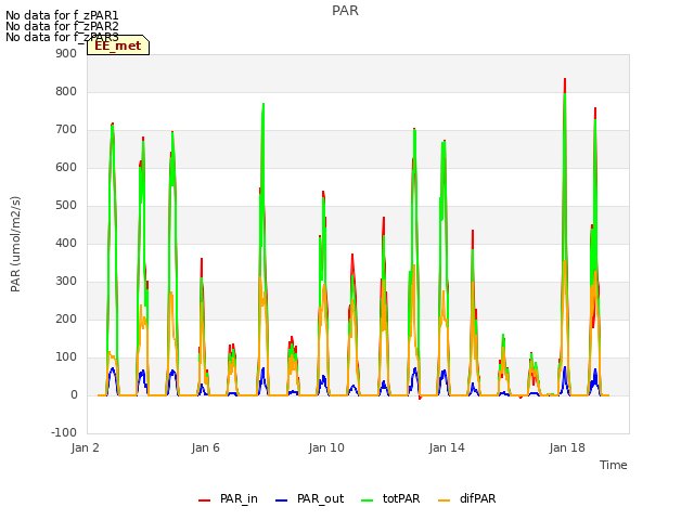 Explore the graph:PAR in a new window