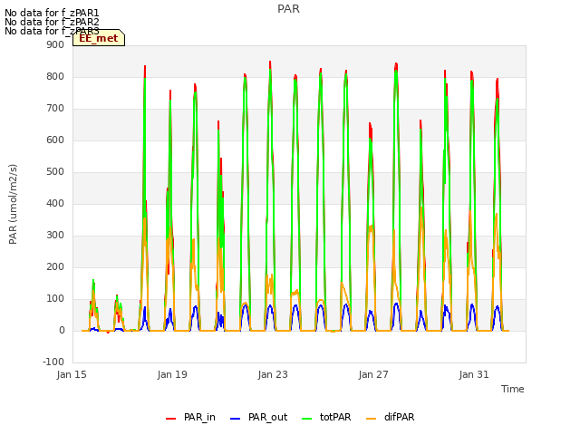 Explore the graph:PAR in a new window