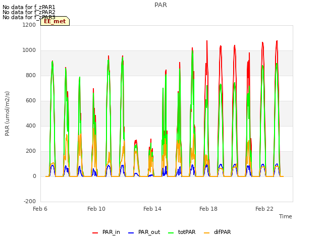 Explore the graph:PAR in a new window