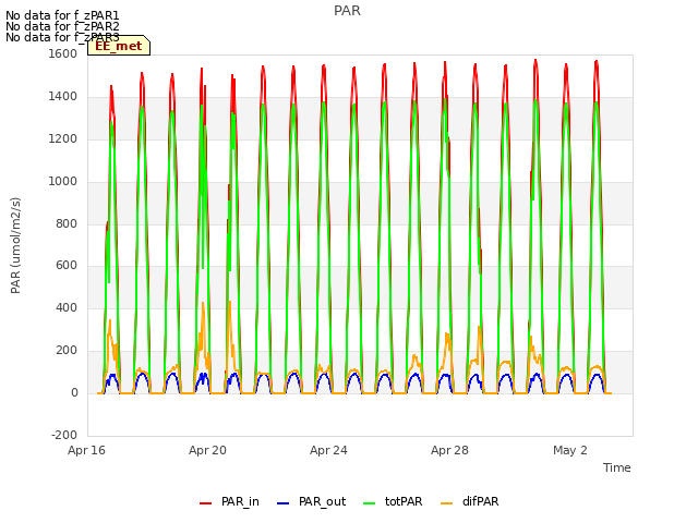 Explore the graph:PAR in a new window