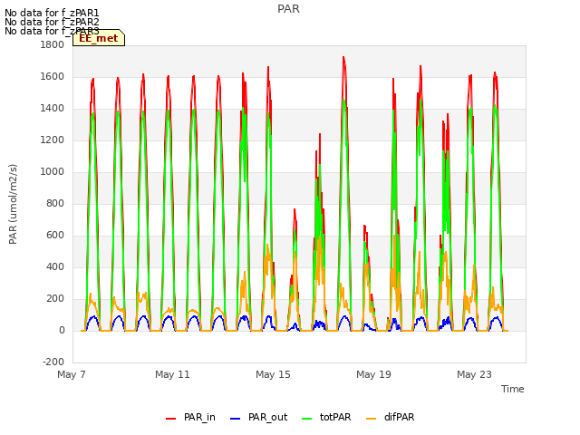 Explore the graph:PAR in a new window