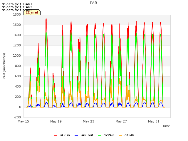 Explore the graph:PAR in a new window