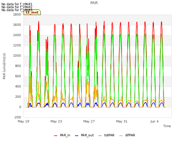 Explore the graph:PAR in a new window