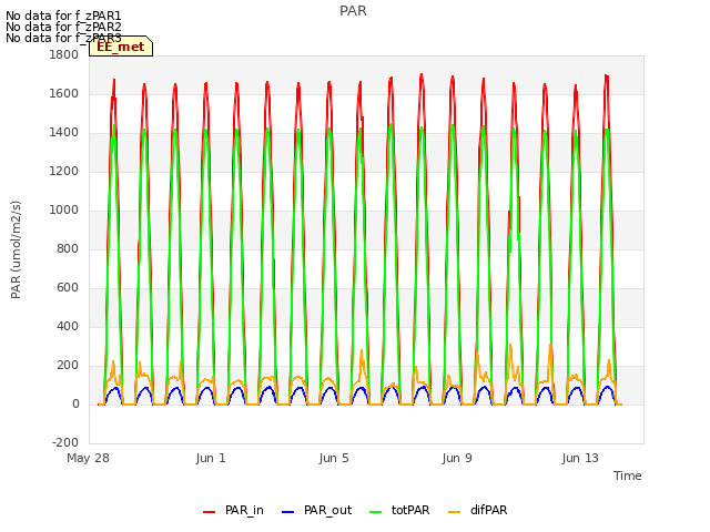 Explore the graph:PAR in a new window