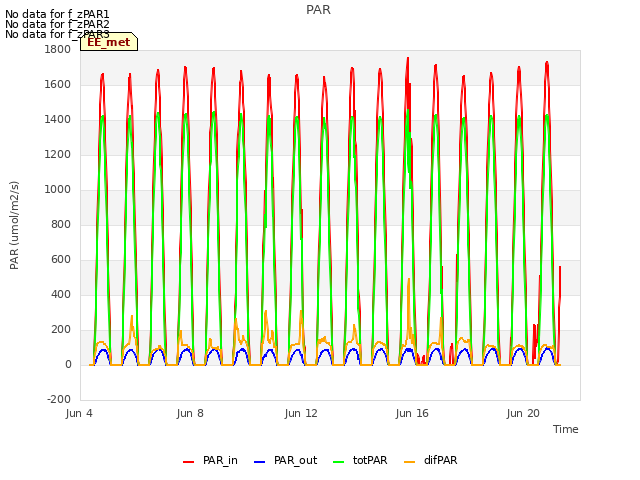 Explore the graph:PAR in a new window