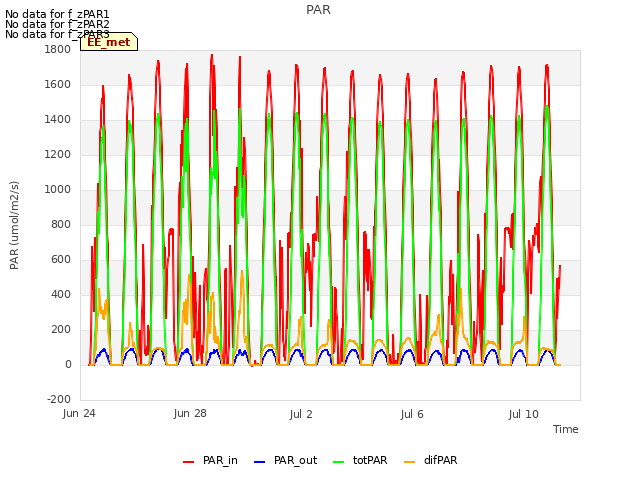 Explore the graph:PAR in a new window