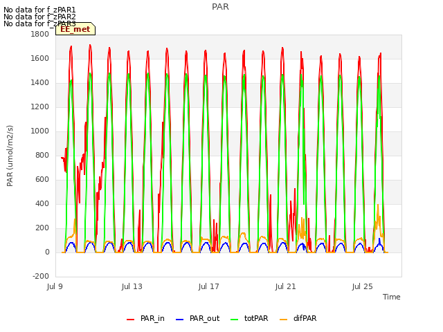 Explore the graph:PAR in a new window