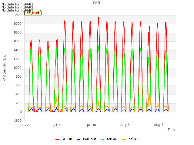 Explore the graph:PAR in a new window