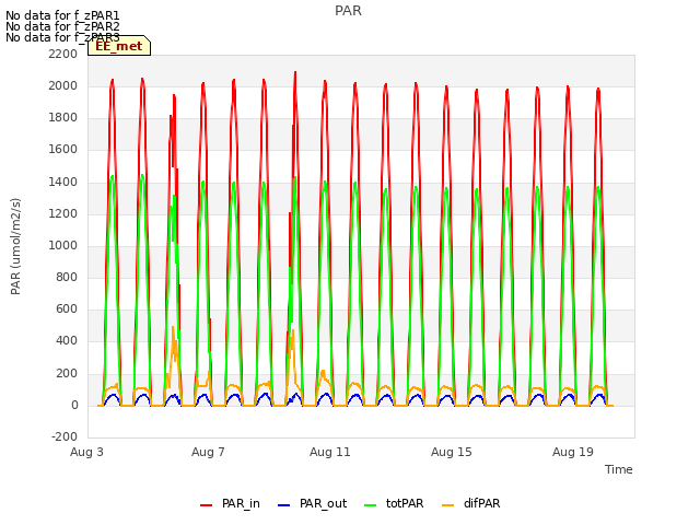 Explore the graph:PAR in a new window