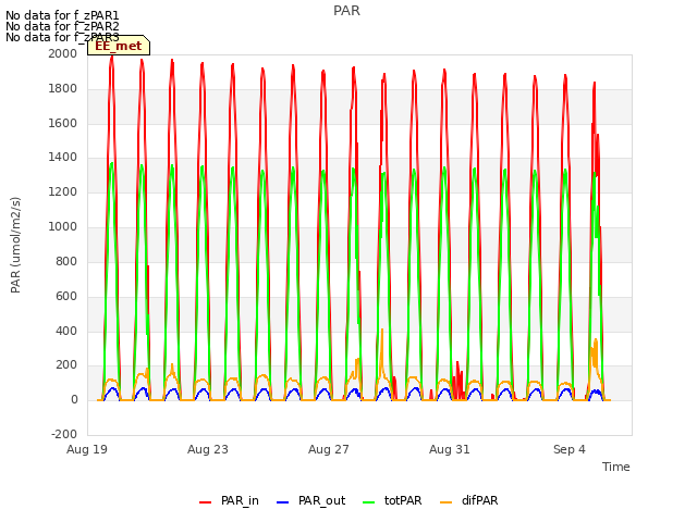 Explore the graph:PAR in a new window