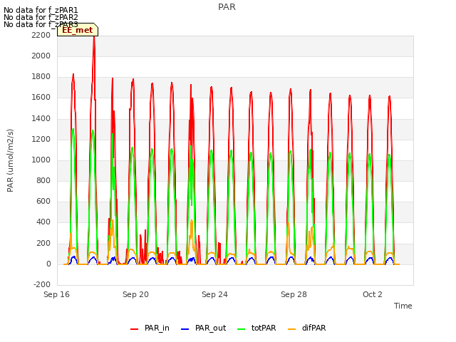 Explore the graph:PAR in a new window