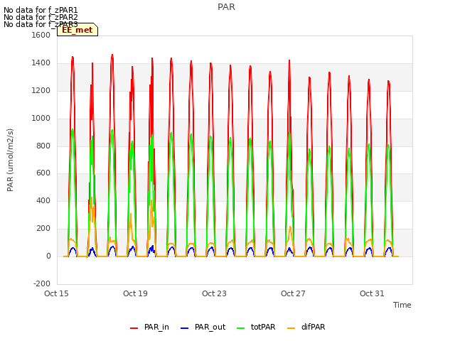 Explore the graph:PAR in a new window