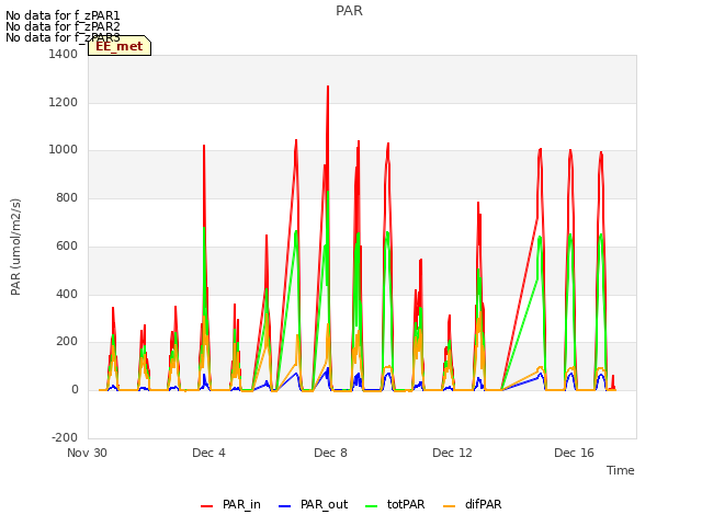 Explore the graph:PAR in a new window