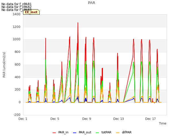 Explore the graph:PAR in a new window