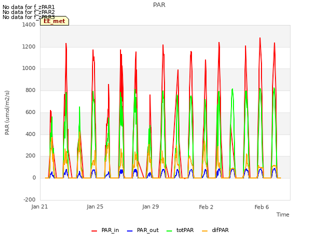 Explore the graph:PAR in a new window