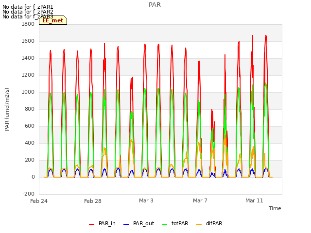 Explore the graph:PAR in a new window