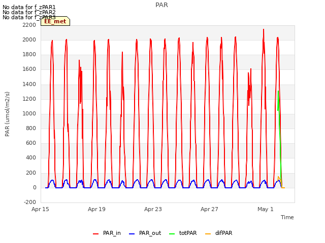 Explore the graph:PAR in a new window