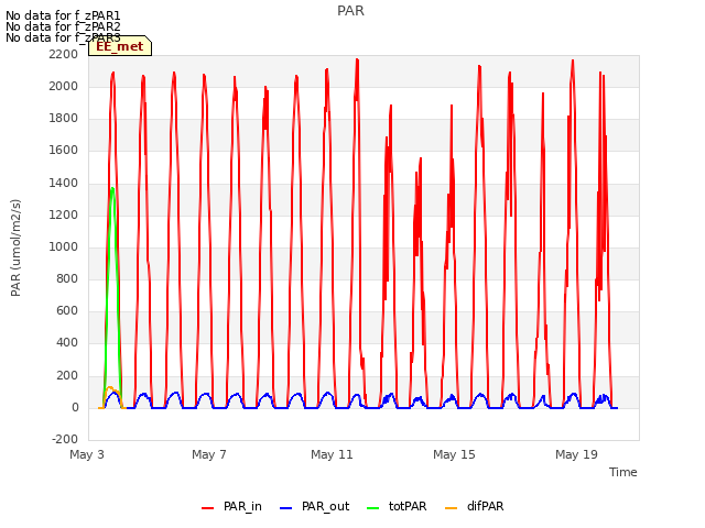 Explore the graph:PAR in a new window