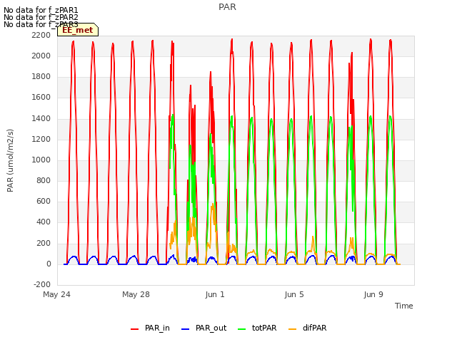 Explore the graph:PAR in a new window