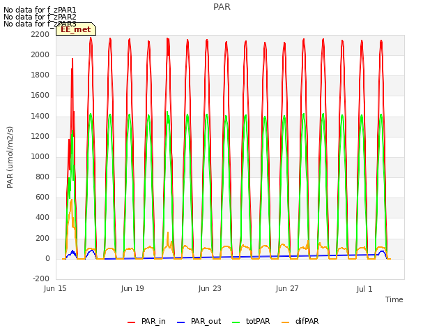 Explore the graph:PAR in a new window