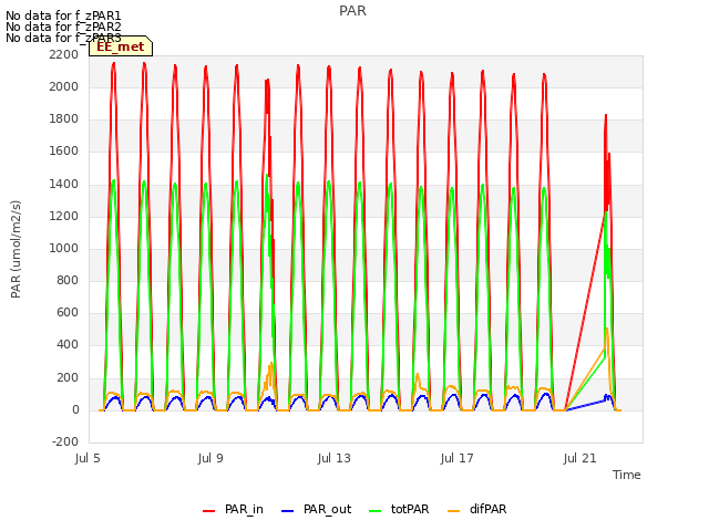 Explore the graph:PAR in a new window