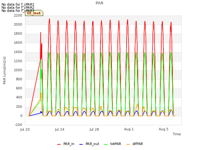 Explore the graph:PAR in a new window